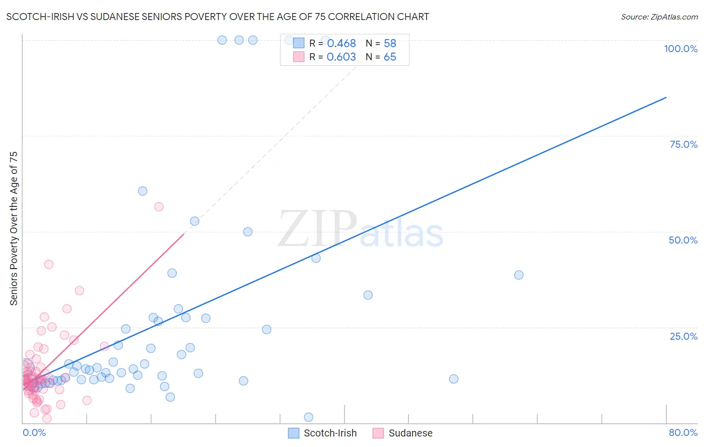 Scotch-Irish vs Sudanese Seniors Poverty Over the Age of 75
