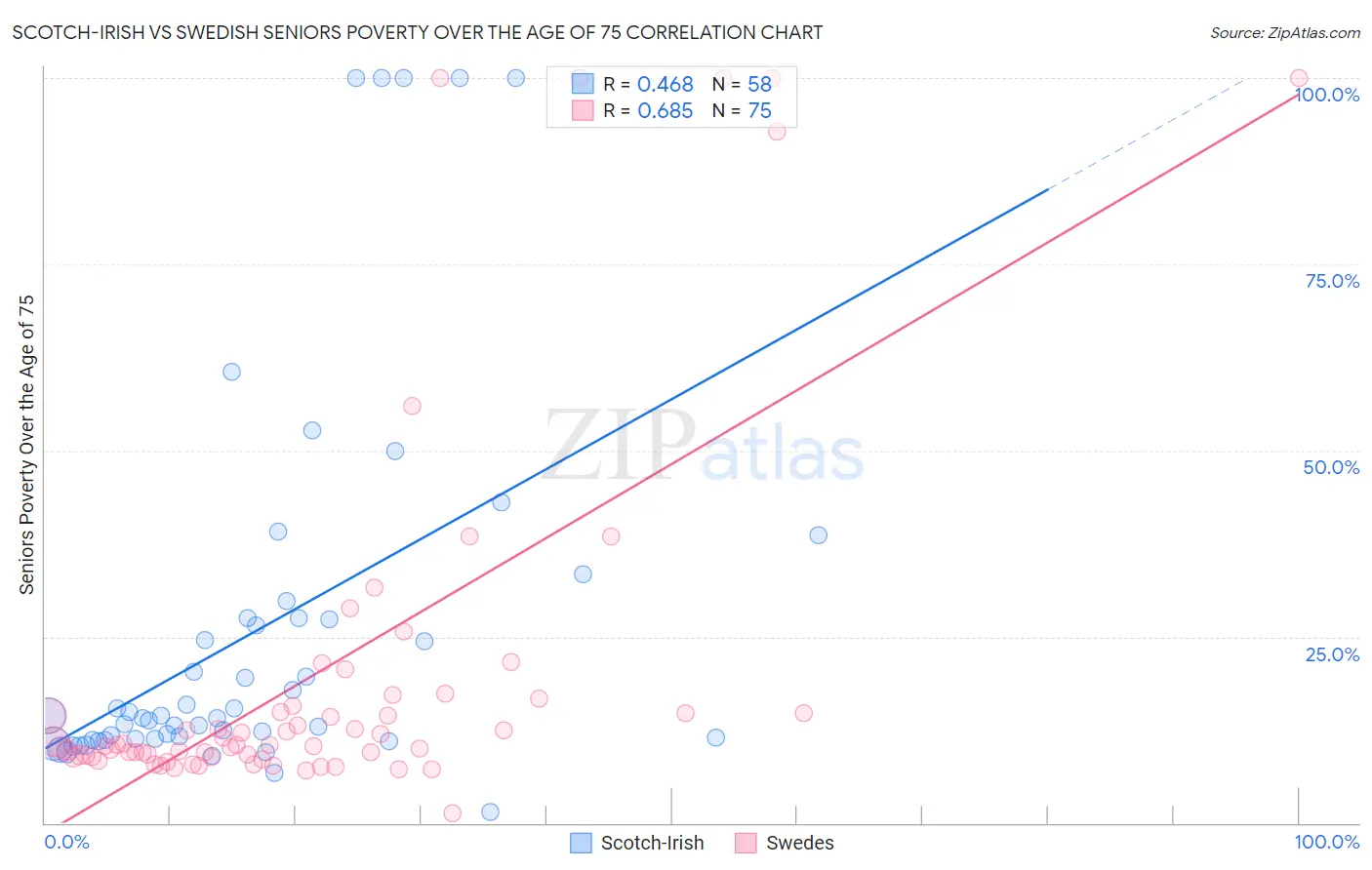 Scotch-Irish vs Swedish Seniors Poverty Over the Age of 75
