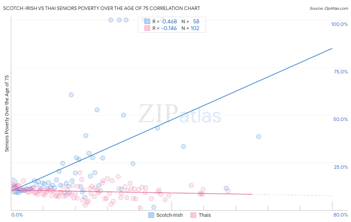 Scotch-Irish vs Thai Seniors Poverty Over the Age of 75