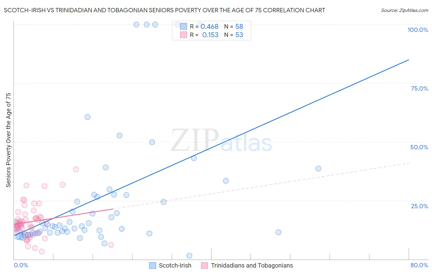Scotch-Irish vs Trinidadian and Tobagonian Seniors Poverty Over the Age of 75