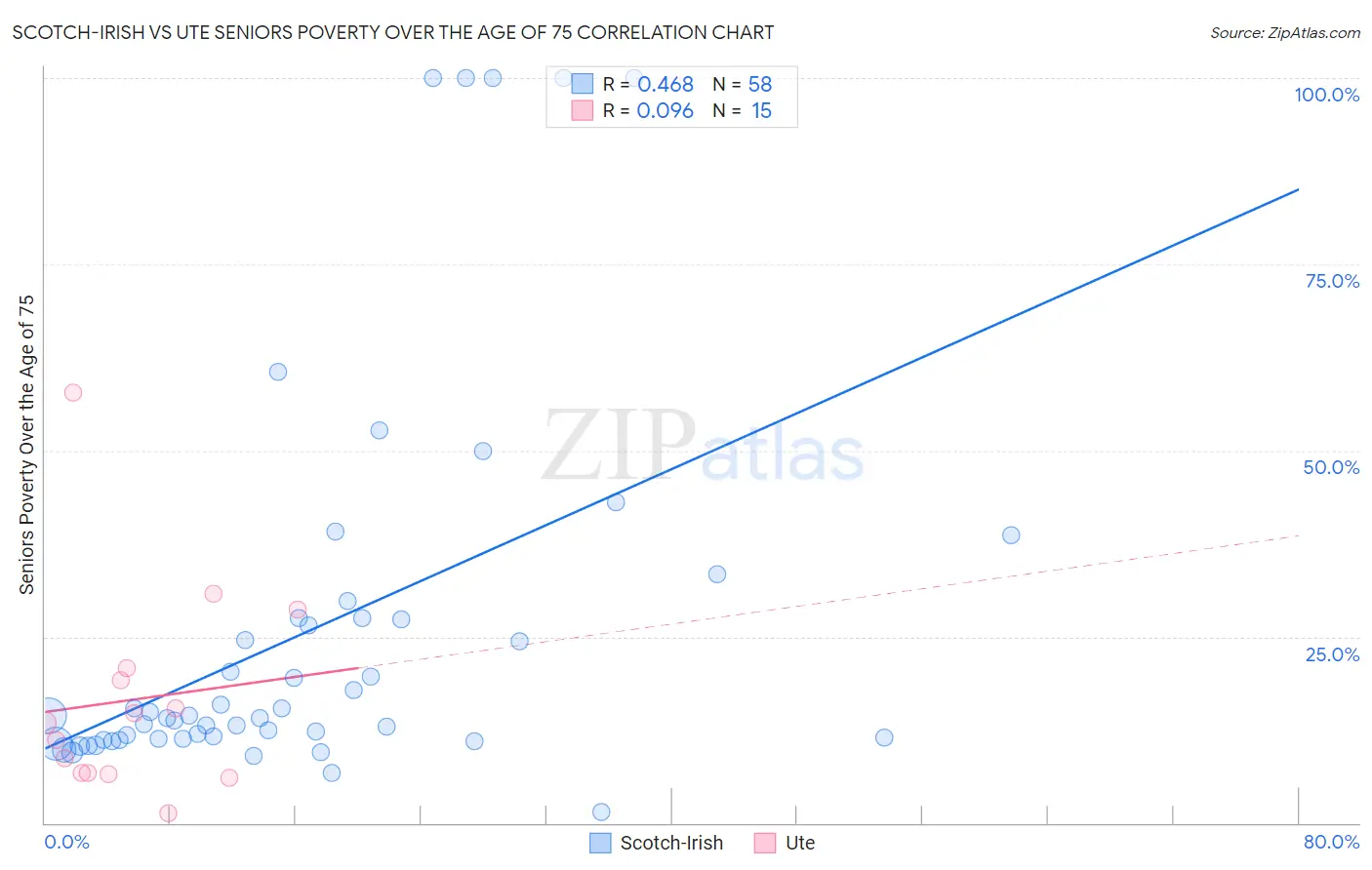 Scotch-Irish vs Ute Seniors Poverty Over the Age of 75