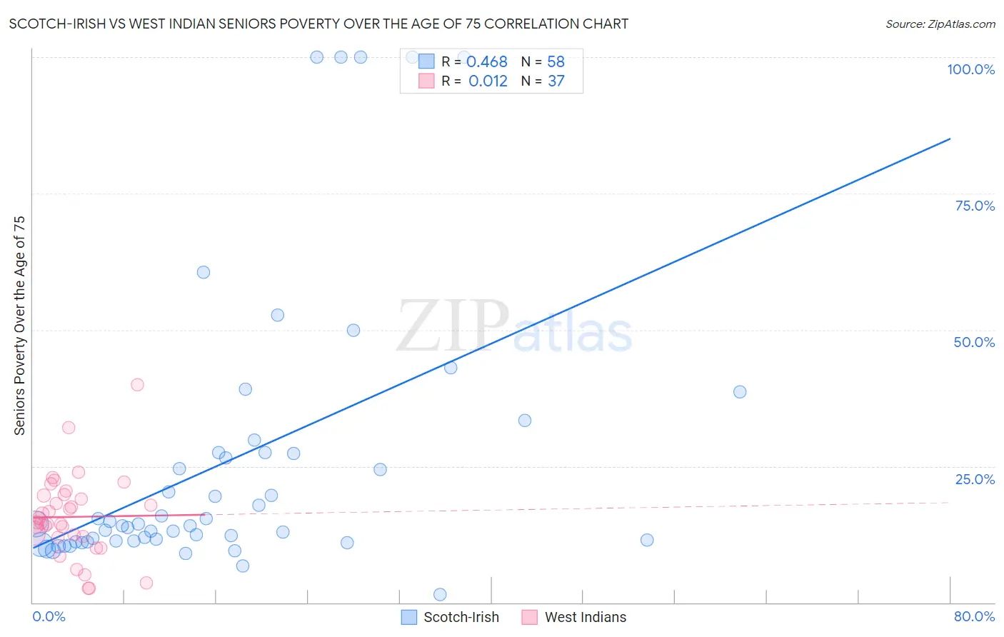Scotch-Irish vs West Indian Seniors Poverty Over the Age of 75