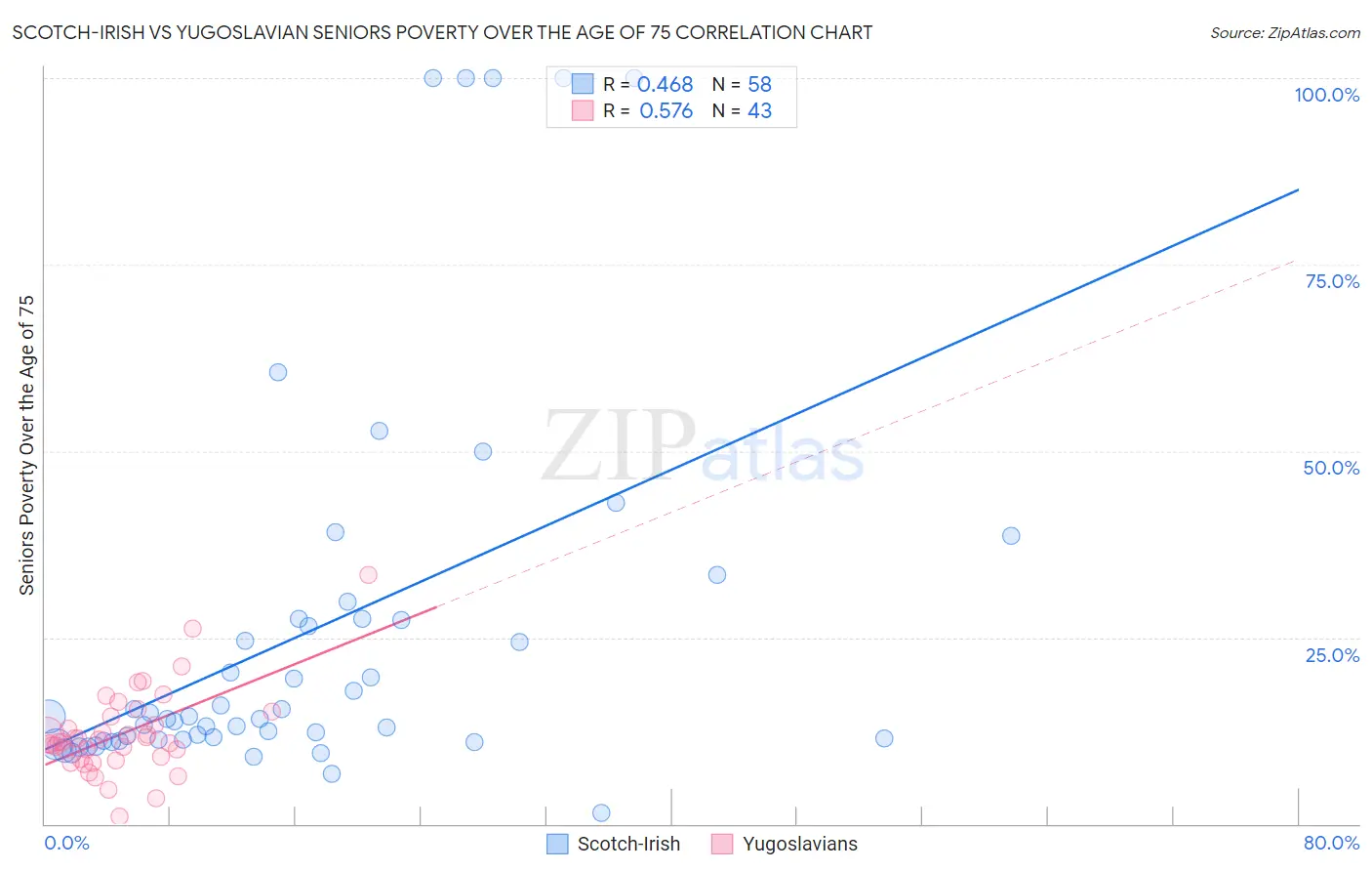 Scotch-Irish vs Yugoslavian Seniors Poverty Over the Age of 75