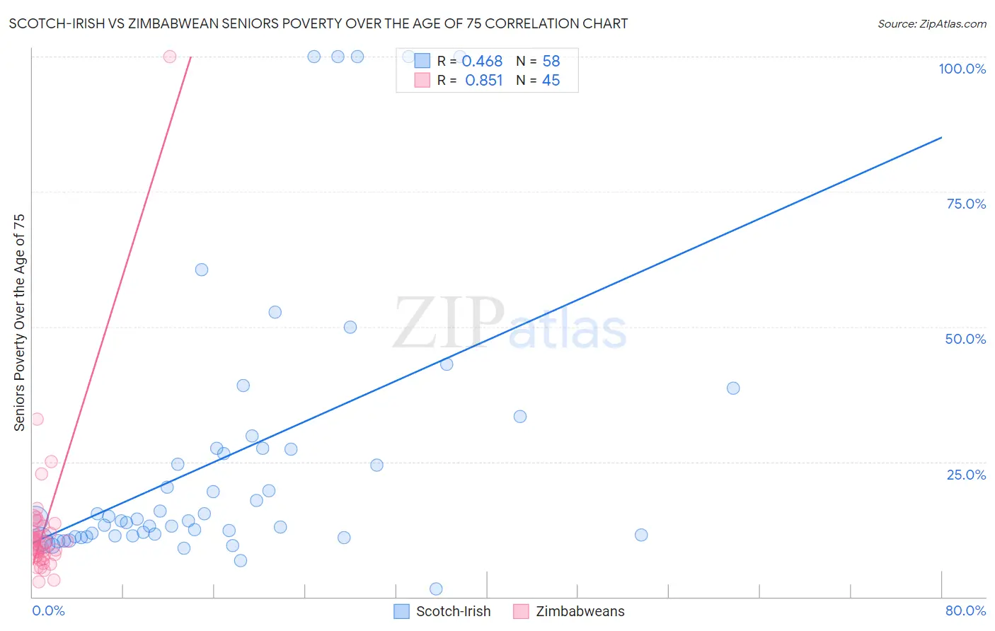 Scotch-Irish vs Zimbabwean Seniors Poverty Over the Age of 75