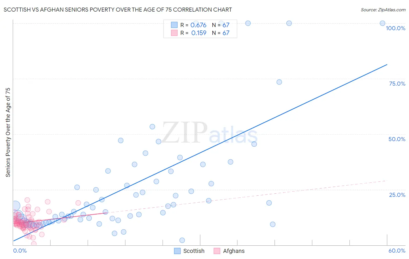 Scottish vs Afghan Seniors Poverty Over the Age of 75