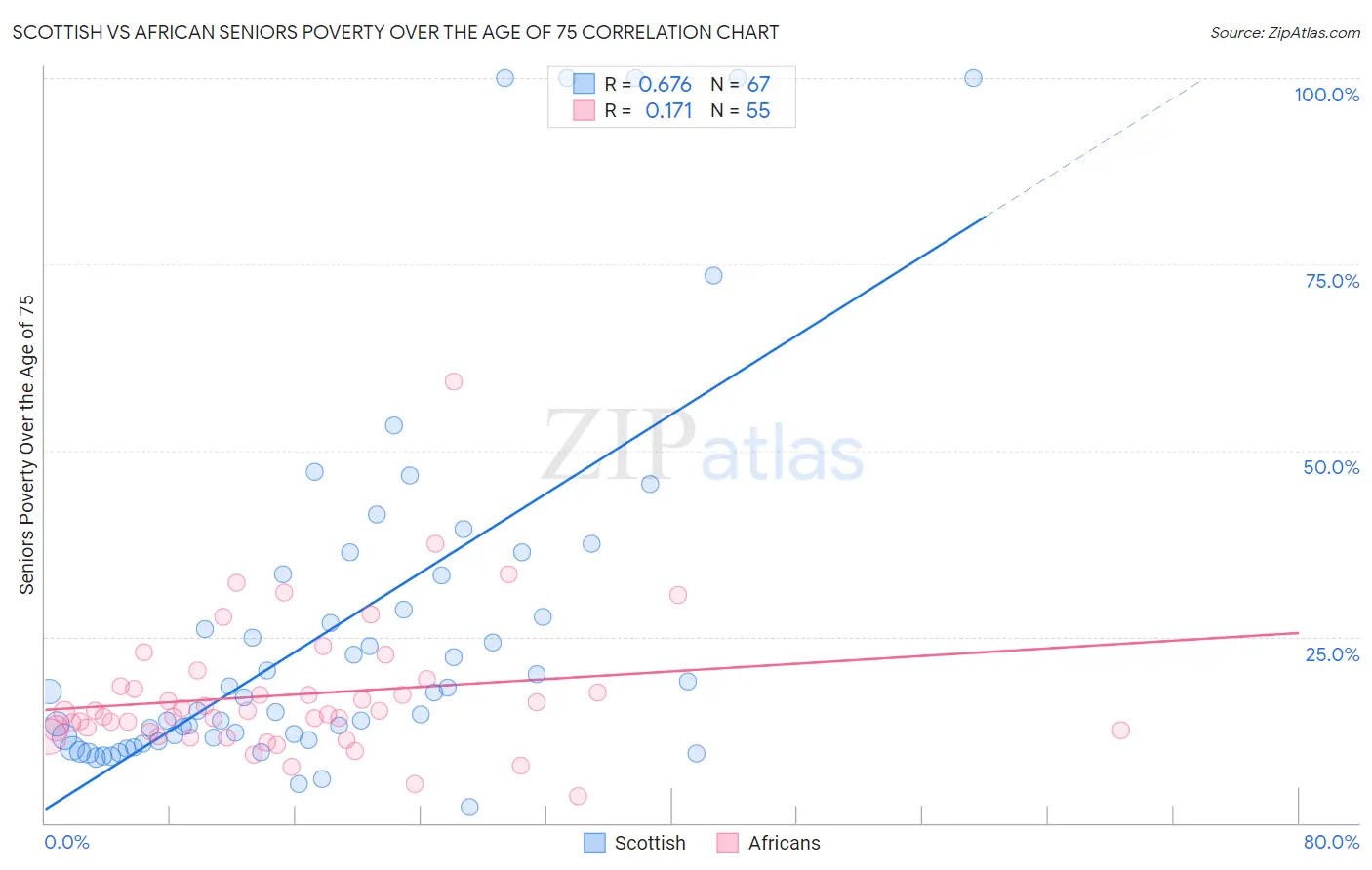 Scottish vs African Seniors Poverty Over the Age of 75