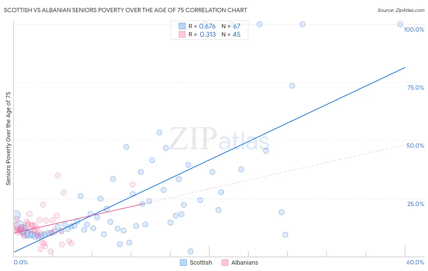 Scottish vs Albanian Seniors Poverty Over the Age of 75