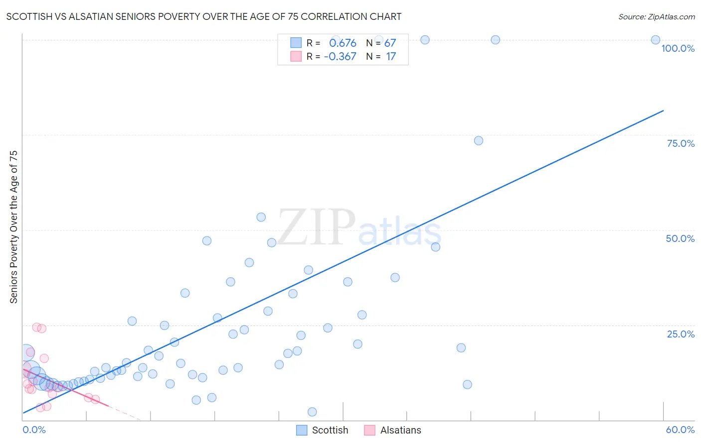 Scottish vs Alsatian Seniors Poverty Over the Age of 75