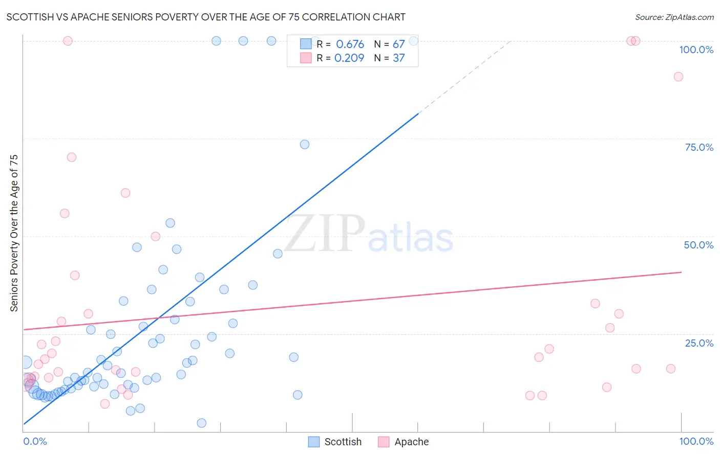 Scottish vs Apache Seniors Poverty Over the Age of 75