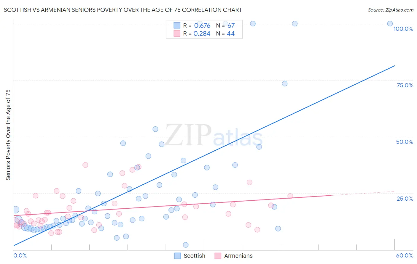 Scottish vs Armenian Seniors Poverty Over the Age of 75