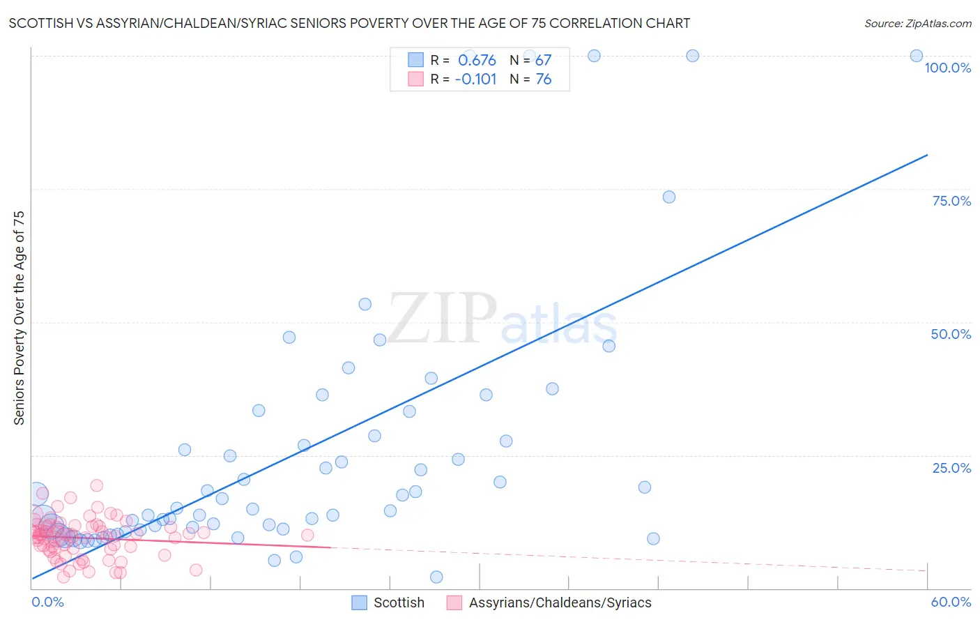 Scottish vs Assyrian/Chaldean/Syriac Seniors Poverty Over the Age of 75