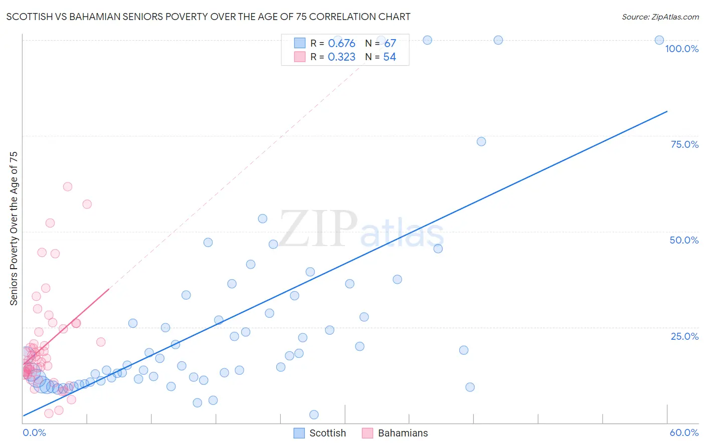 Scottish vs Bahamian Seniors Poverty Over the Age of 75