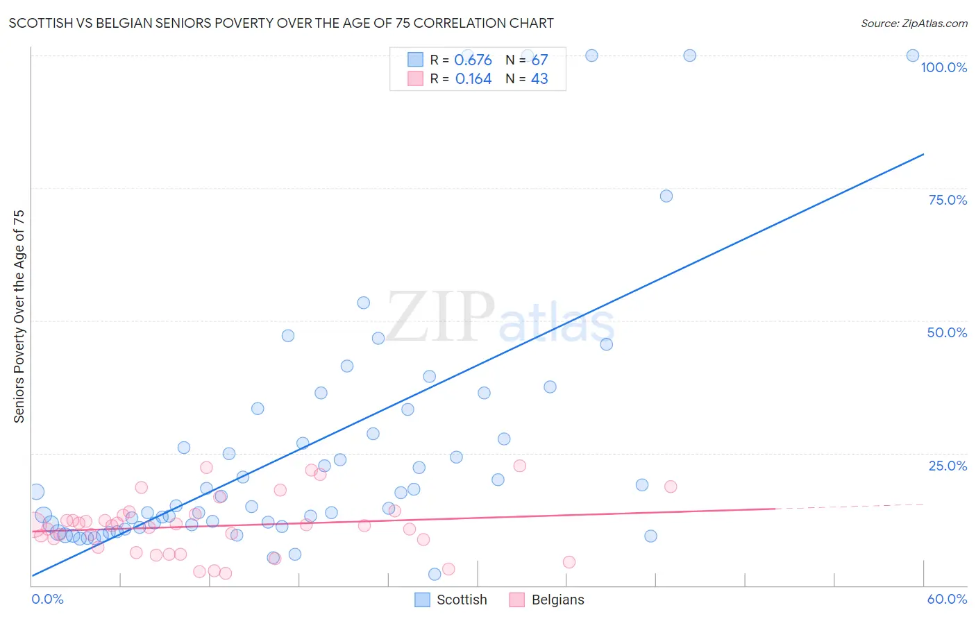 Scottish vs Belgian Seniors Poverty Over the Age of 75