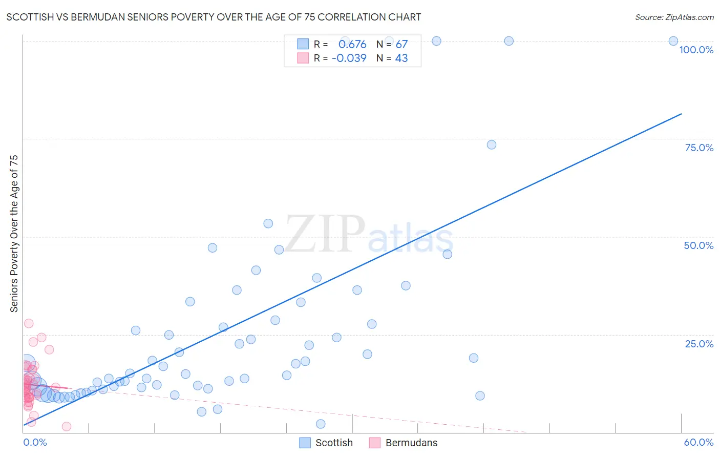 Scottish vs Bermudan Seniors Poverty Over the Age of 75