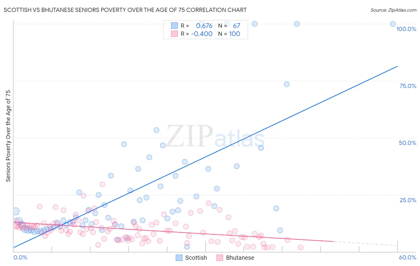 Scottish vs Bhutanese Seniors Poverty Over the Age of 75