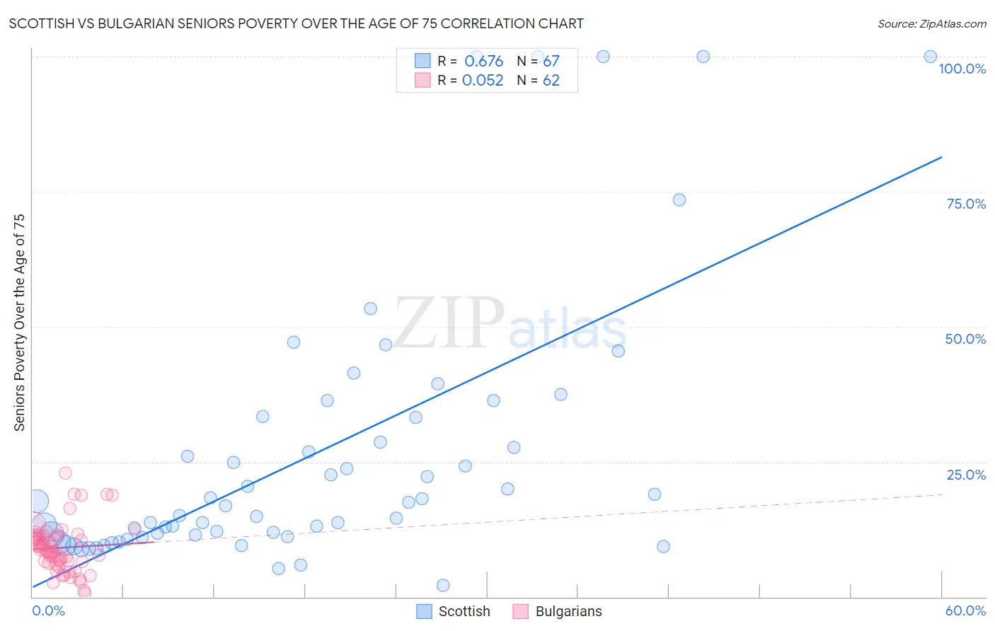 Scottish vs Bulgarian Seniors Poverty Over the Age of 75
