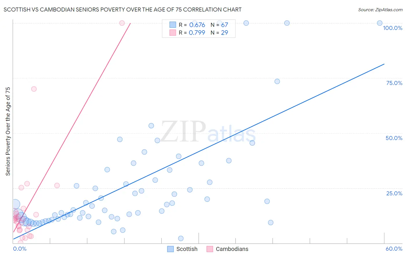 Scottish vs Cambodian Seniors Poverty Over the Age of 75