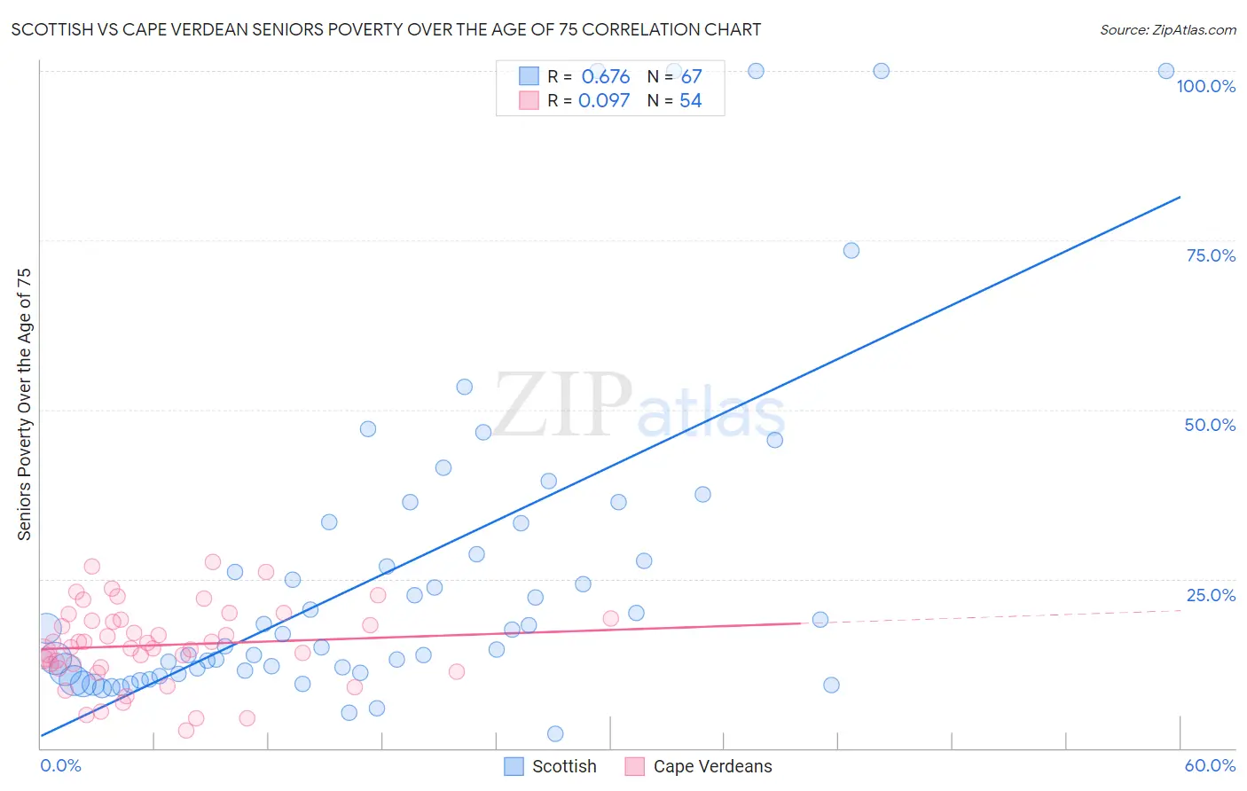 Scottish vs Cape Verdean Seniors Poverty Over the Age of 75