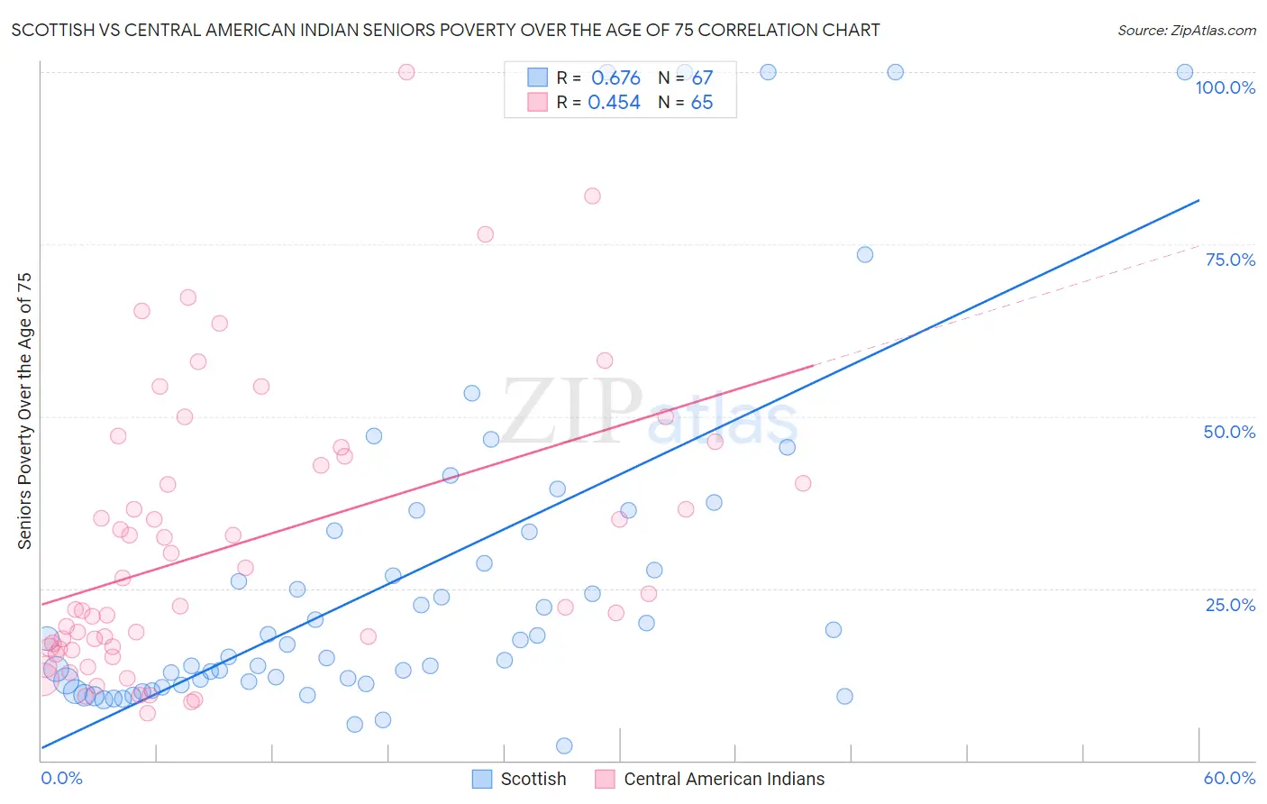 Scottish vs Central American Indian Seniors Poverty Over the Age of 75