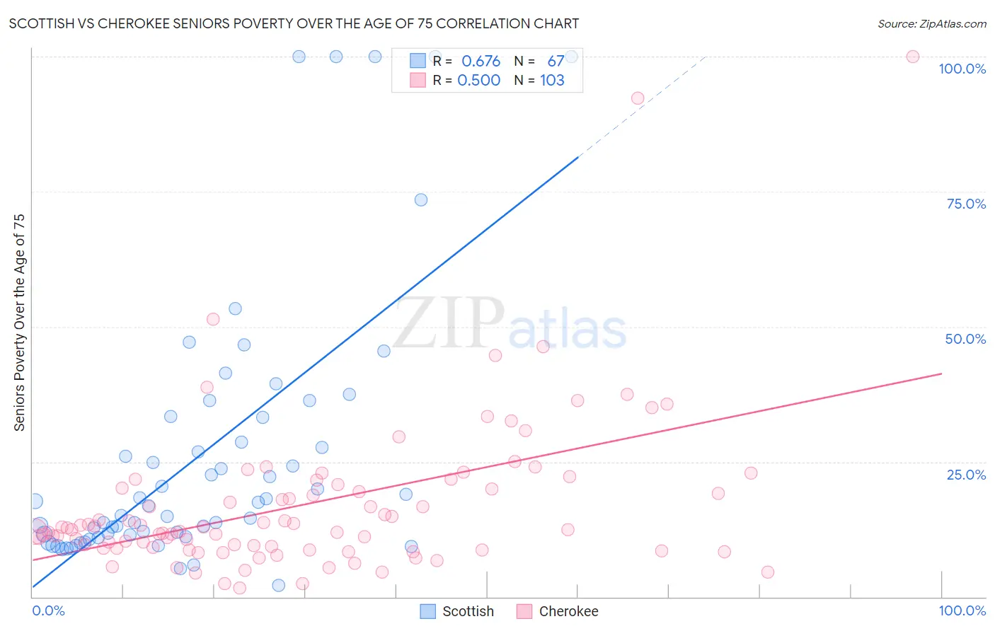 Scottish vs Cherokee Seniors Poverty Over the Age of 75