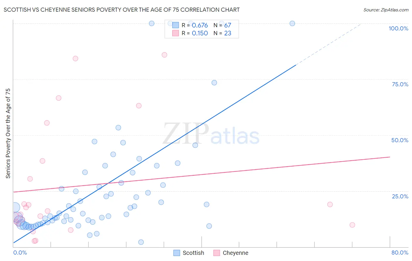 Scottish vs Cheyenne Seniors Poverty Over the Age of 75