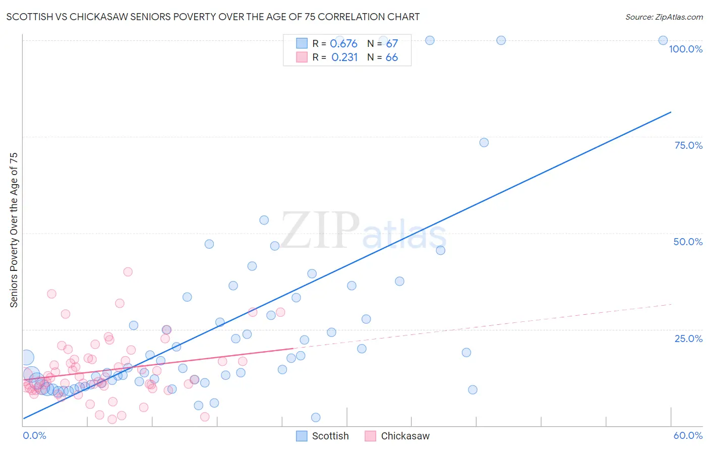 Scottish vs Chickasaw Seniors Poverty Over the Age of 75