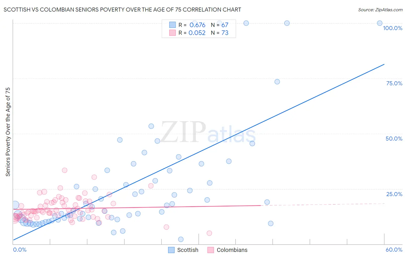 Scottish vs Colombian Seniors Poverty Over the Age of 75