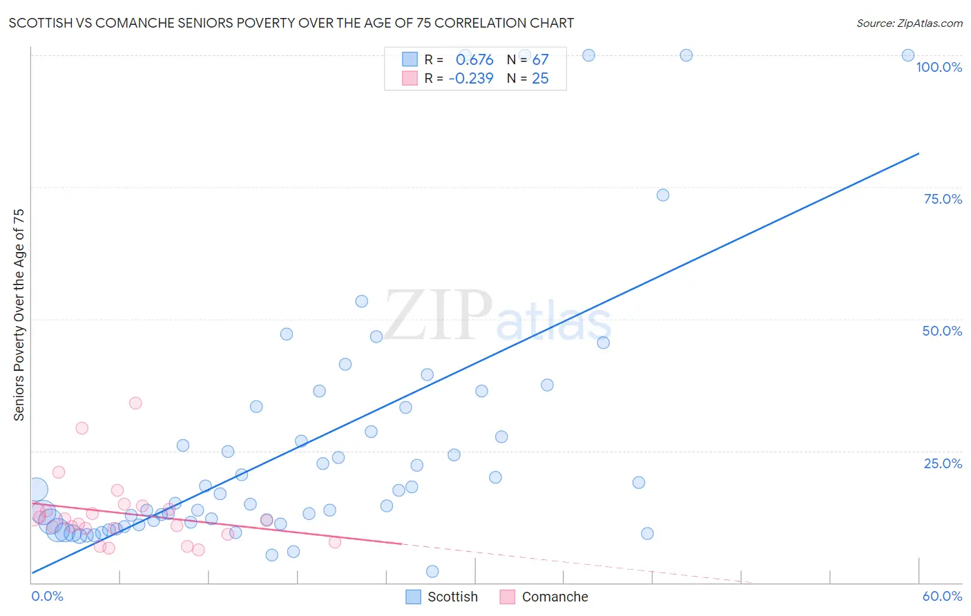 Scottish vs Comanche Seniors Poverty Over the Age of 75