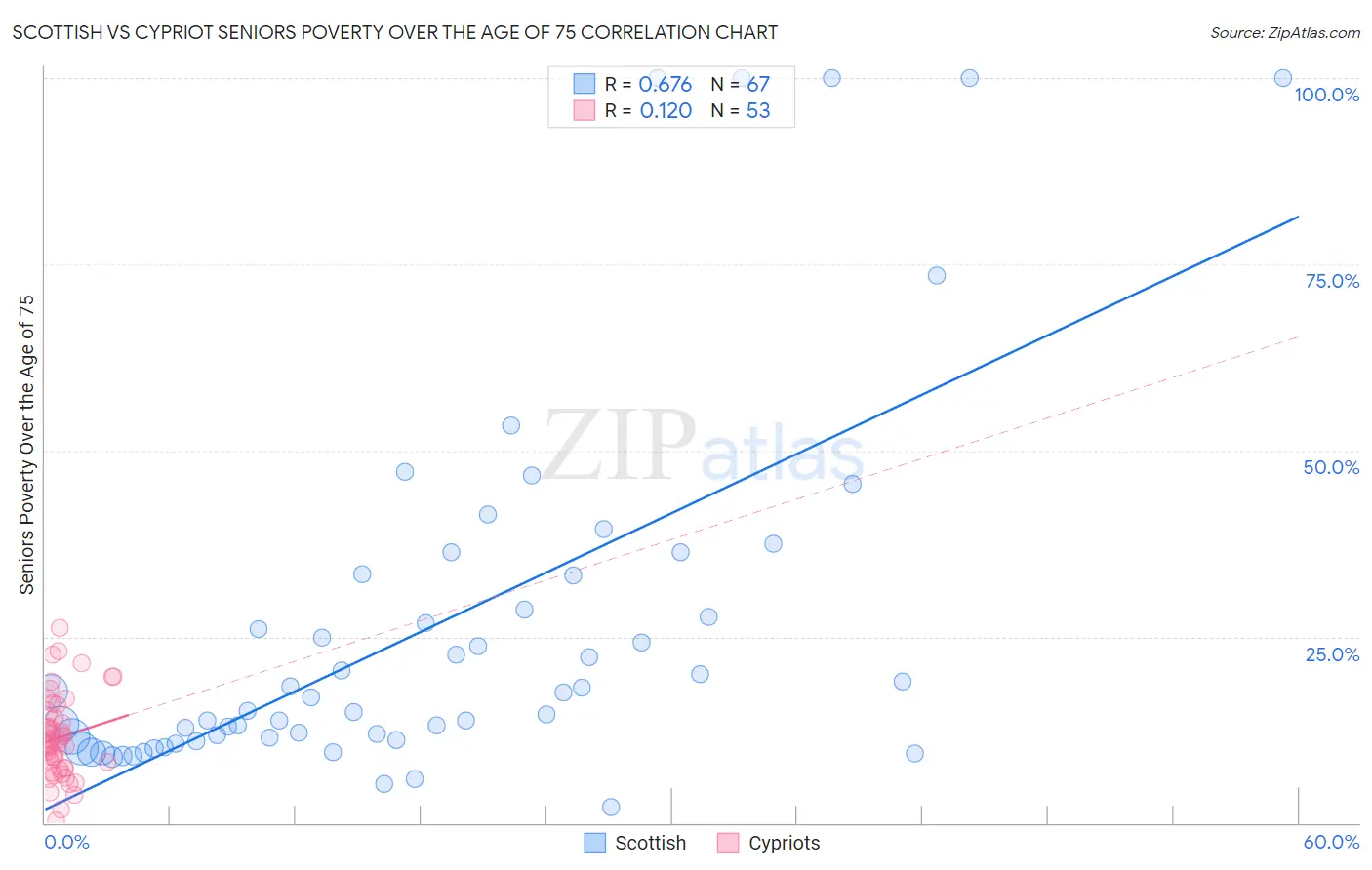 Scottish vs Cypriot Seniors Poverty Over the Age of 75