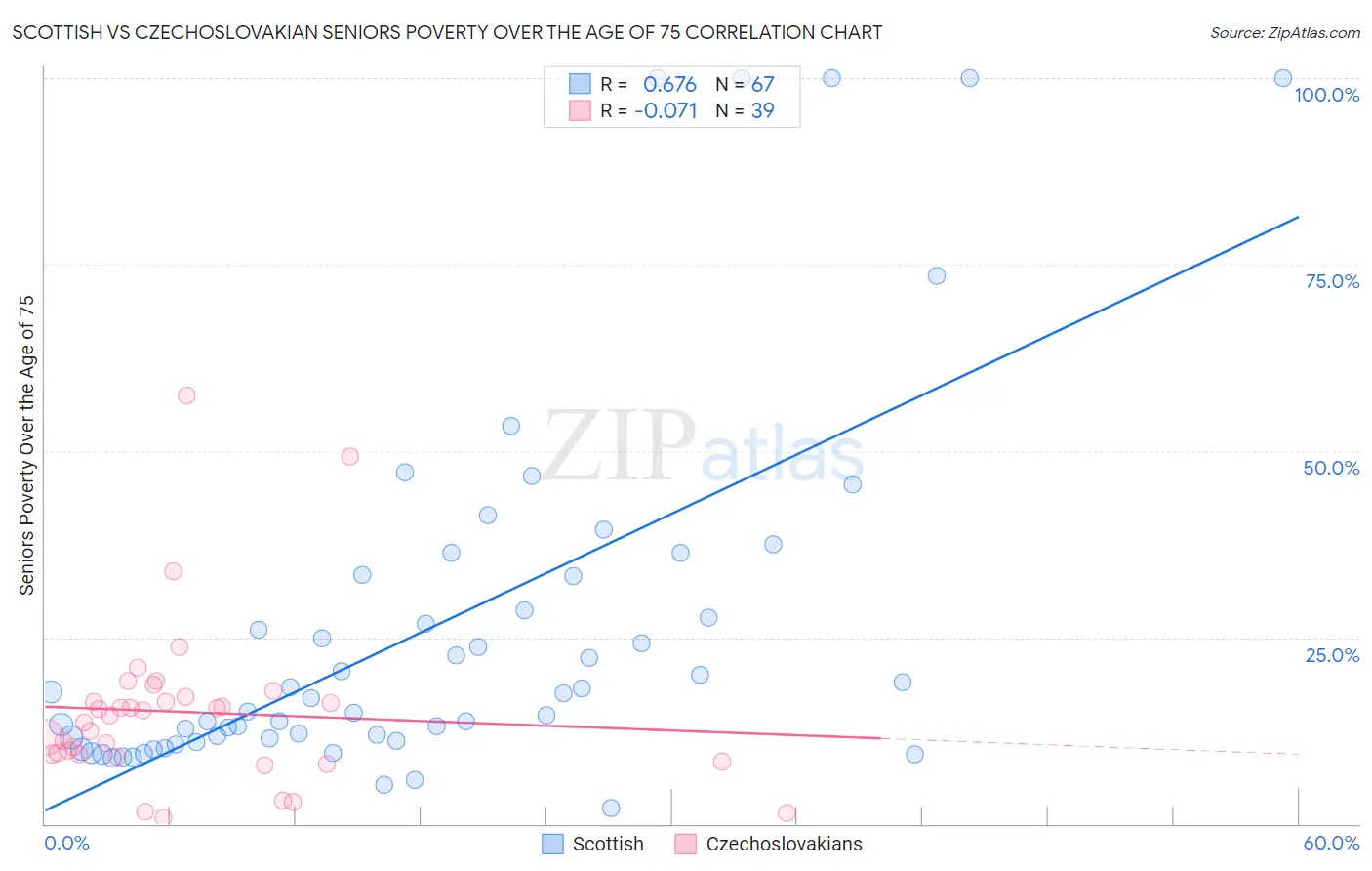 Scottish vs Czechoslovakian Seniors Poverty Over the Age of 75
