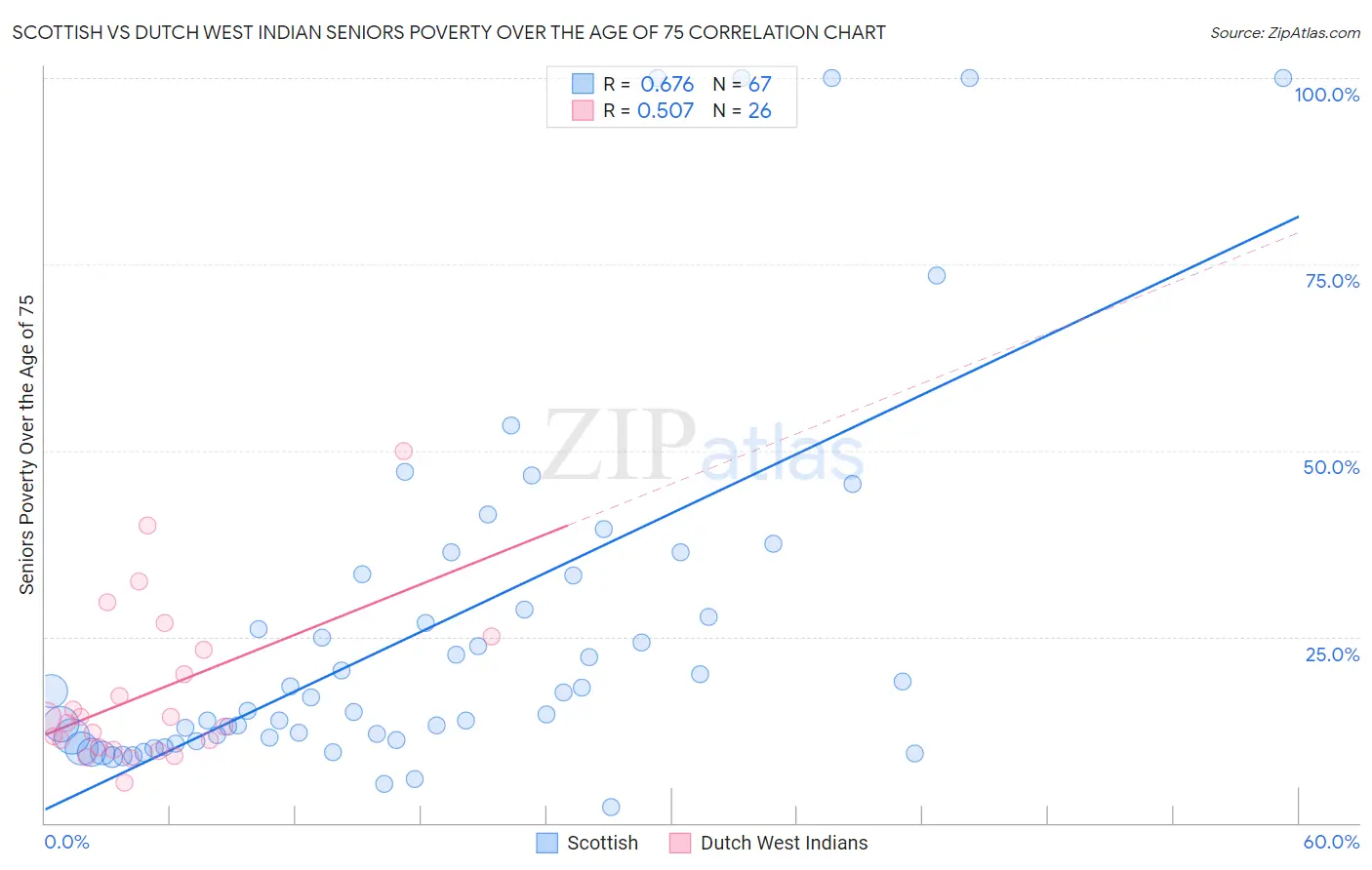 Scottish vs Dutch West Indian Seniors Poverty Over the Age of 75