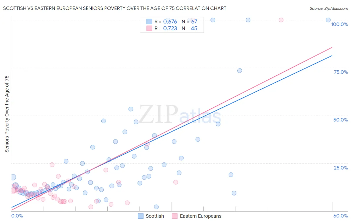 Scottish vs Eastern European Seniors Poverty Over the Age of 75