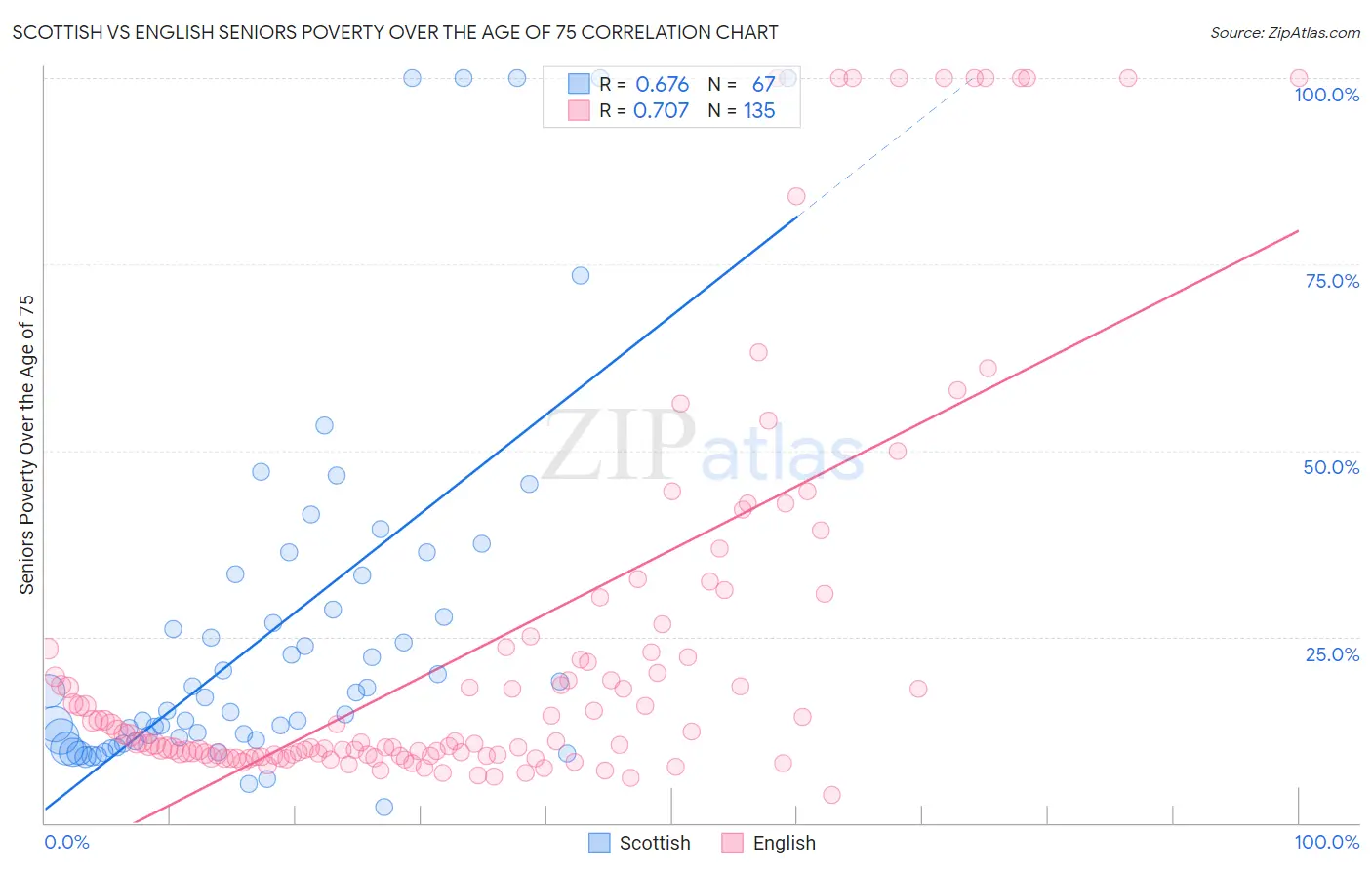 Scottish vs English Seniors Poverty Over the Age of 75