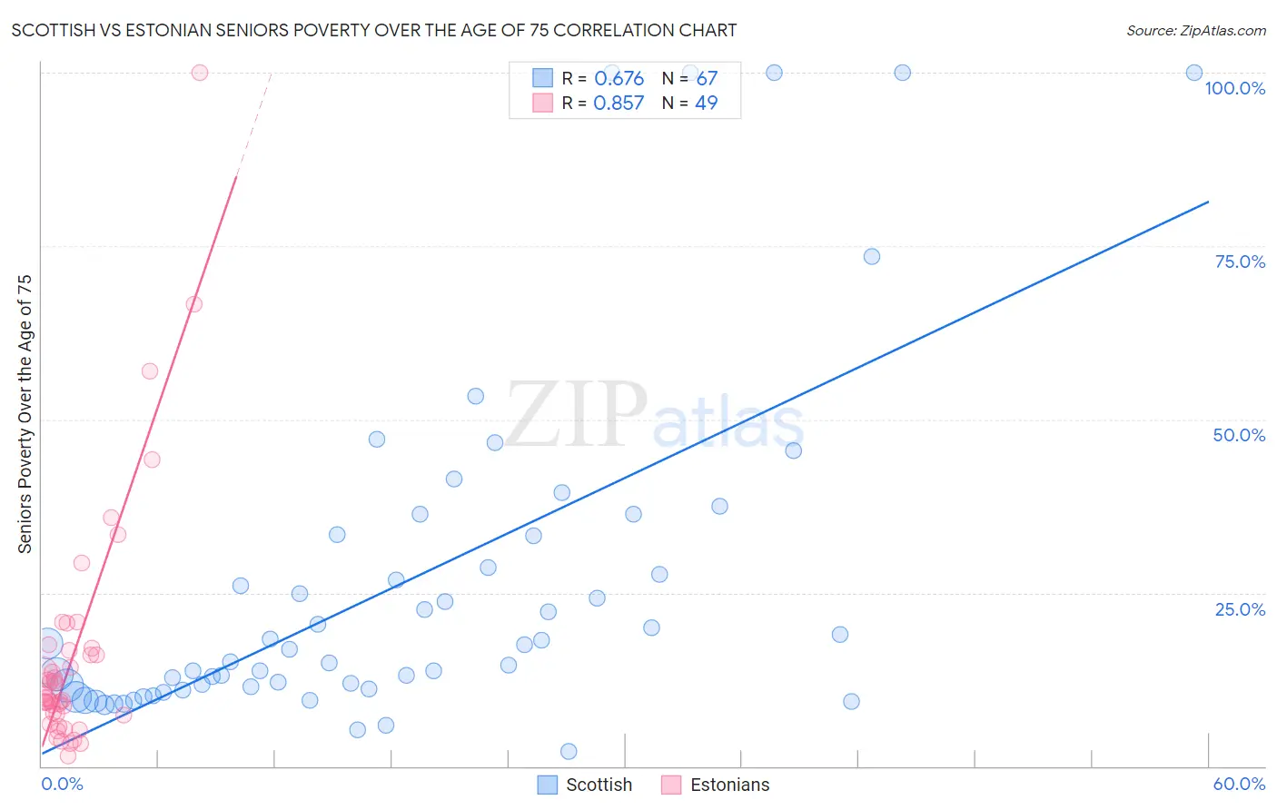 Scottish vs Estonian Seniors Poverty Over the Age of 75