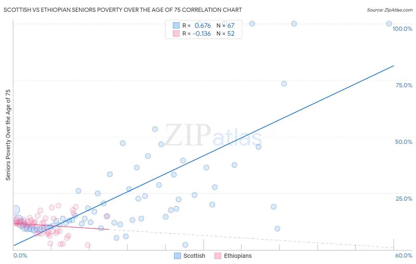 Scottish vs Ethiopian Seniors Poverty Over the Age of 75