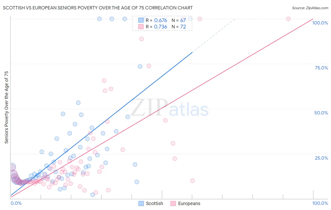 Scottish vs European Seniors Poverty Over the Age of 75