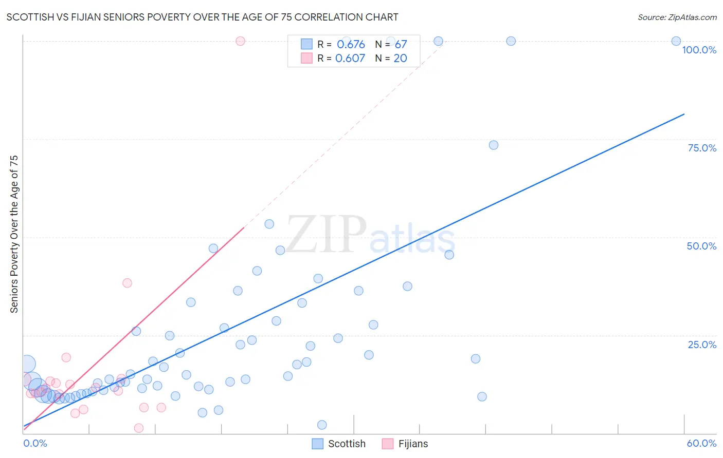 Scottish vs Fijian Seniors Poverty Over the Age of 75