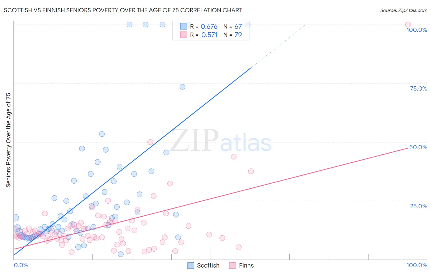 Scottish vs Finnish Seniors Poverty Over the Age of 75