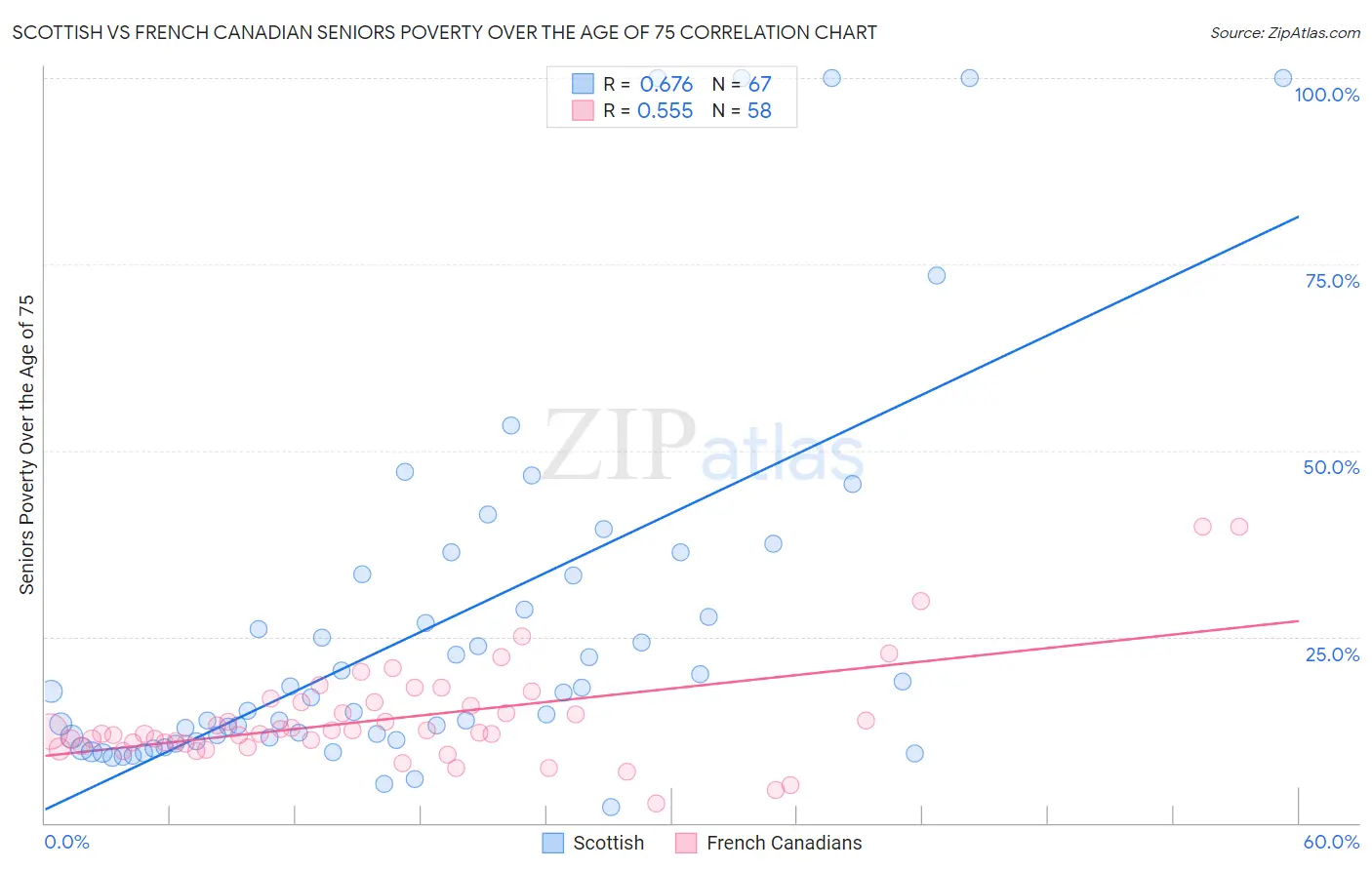 Scottish vs French Canadian Seniors Poverty Over the Age of 75