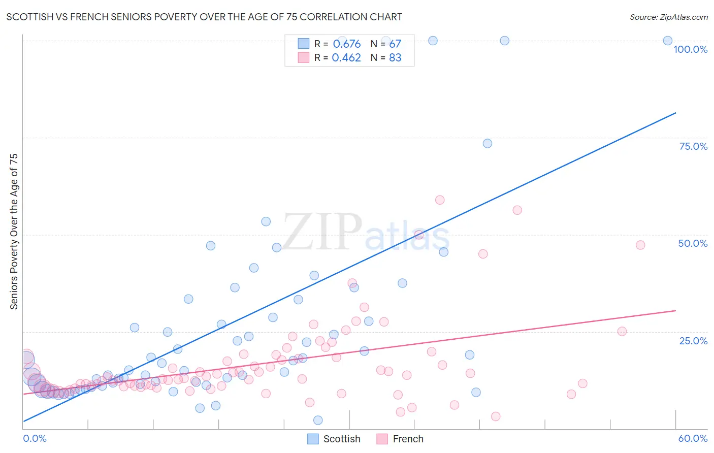 Scottish vs French Seniors Poverty Over the Age of 75