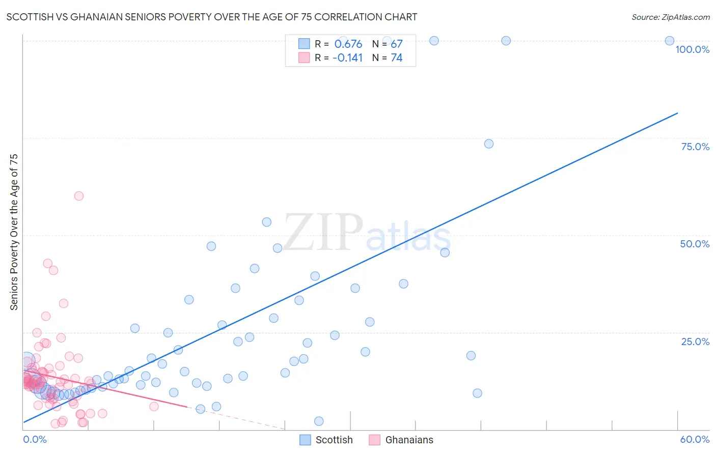 Scottish vs Ghanaian Seniors Poverty Over the Age of 75