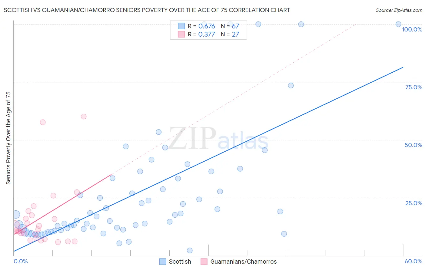 Scottish vs Guamanian/Chamorro Seniors Poverty Over the Age of 75