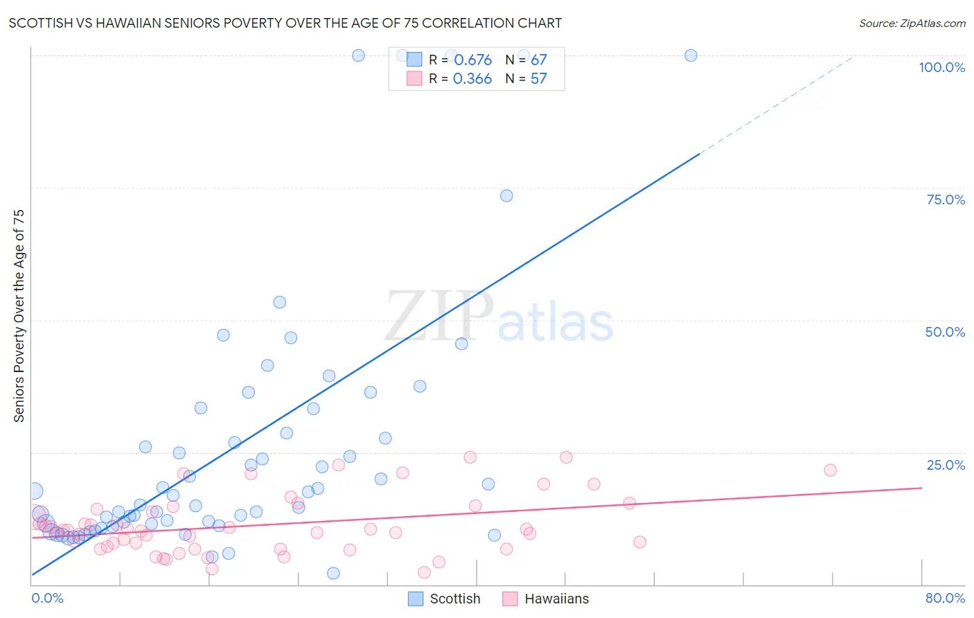 Scottish vs Hawaiian Seniors Poverty Over the Age of 75