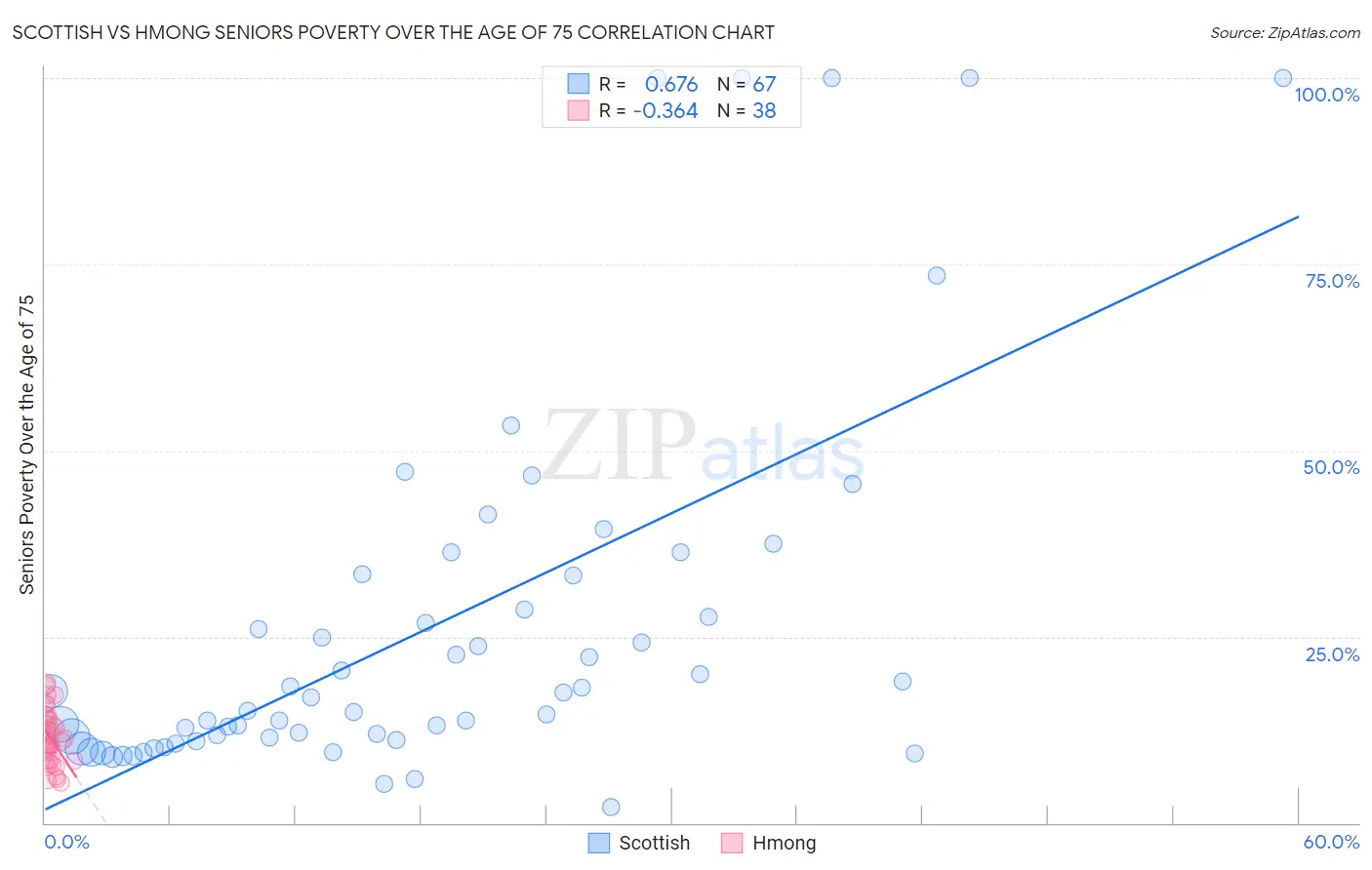 Scottish vs Hmong Seniors Poverty Over the Age of 75