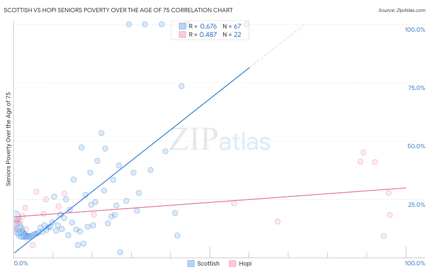 Scottish vs Hopi Seniors Poverty Over the Age of 75