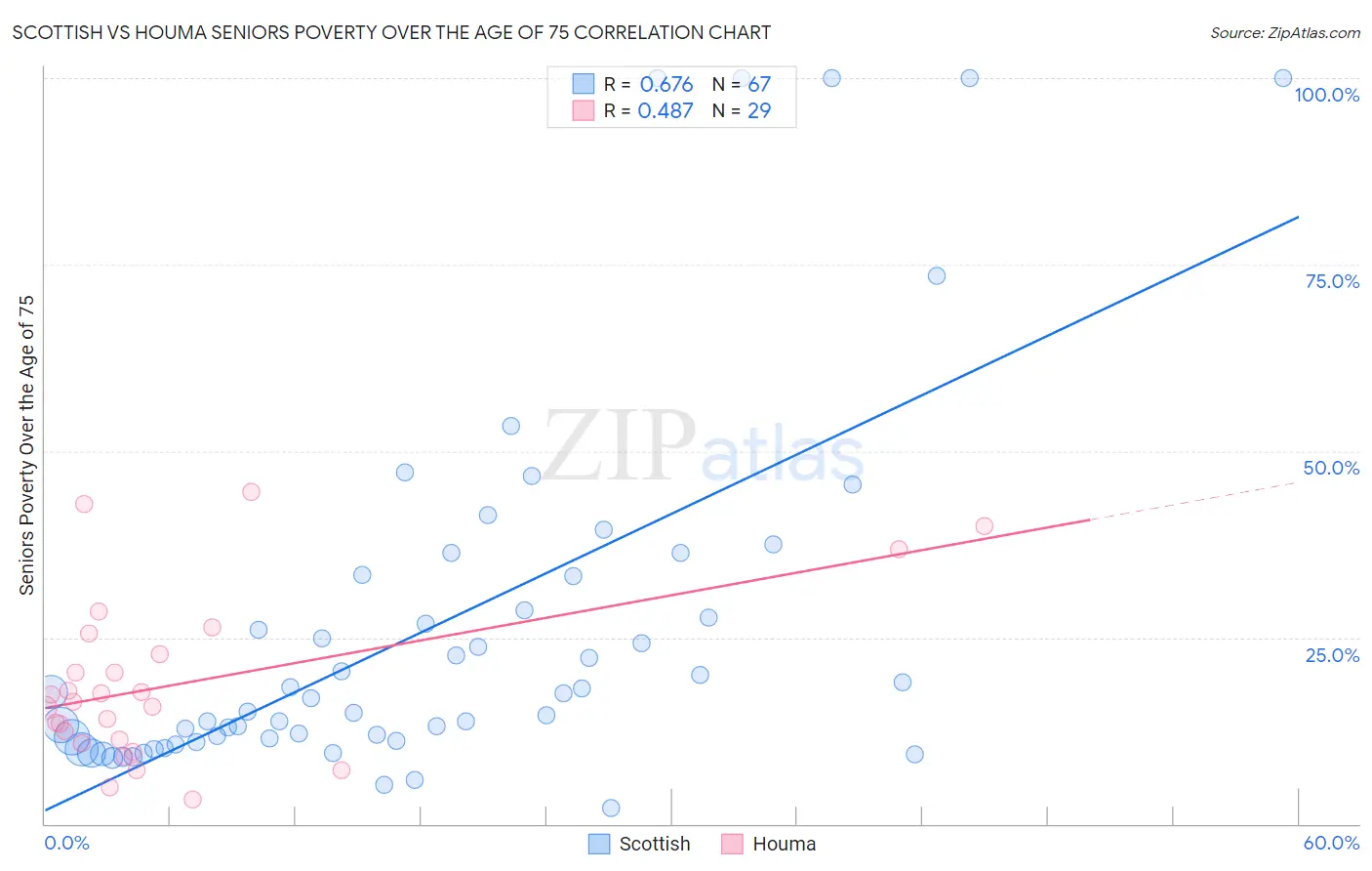Scottish vs Houma Seniors Poverty Over the Age of 75