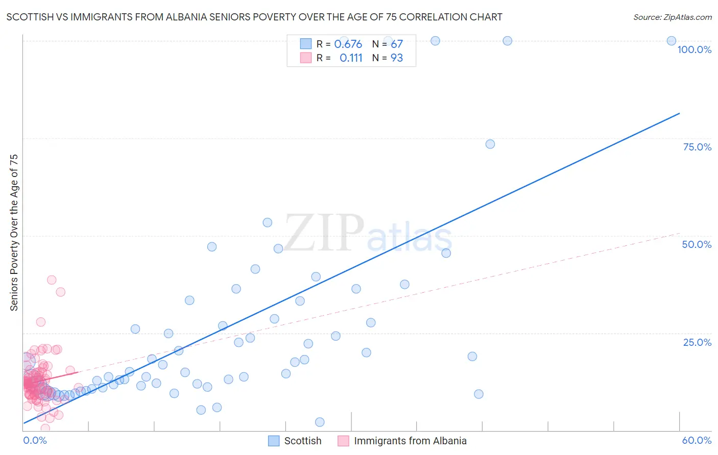 Scottish vs Immigrants from Albania Seniors Poverty Over the Age of 75
