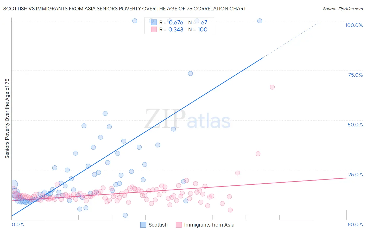 Scottish vs Immigrants from Asia Seniors Poverty Over the Age of 75