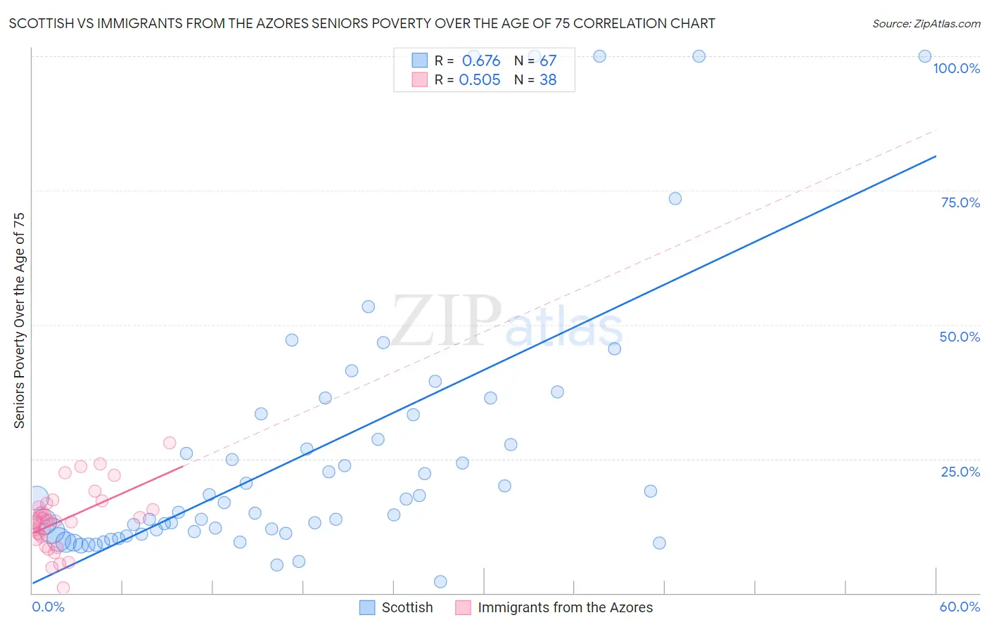 Scottish vs Immigrants from the Azores Seniors Poverty Over the Age of 75