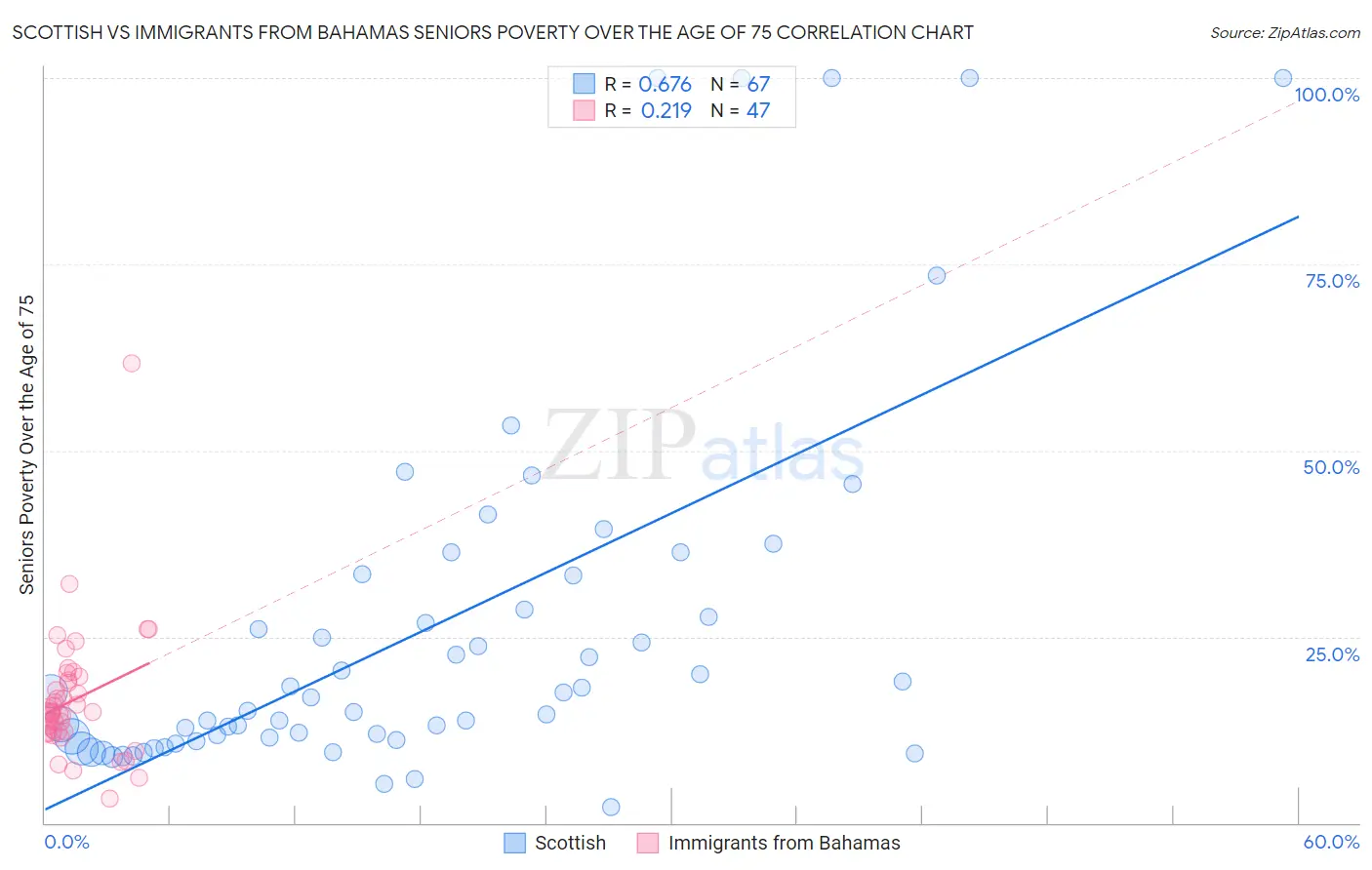 Scottish vs Immigrants from Bahamas Seniors Poverty Over the Age of 75